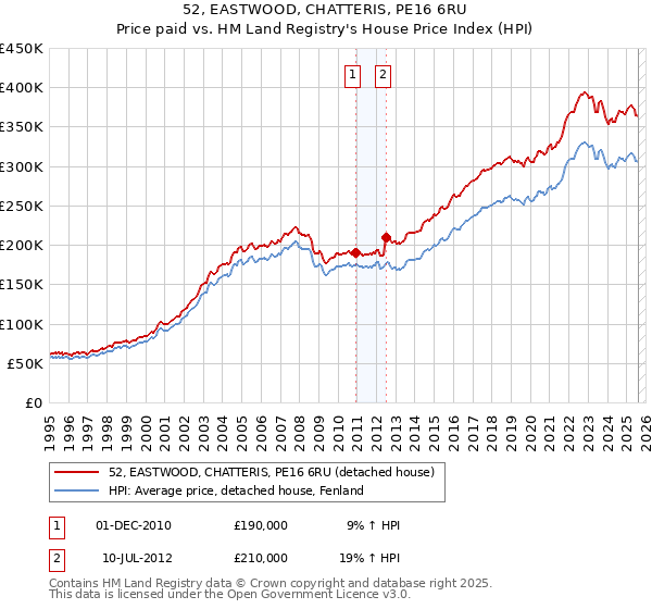52, EASTWOOD, CHATTERIS, PE16 6RU: Price paid vs HM Land Registry's House Price Index