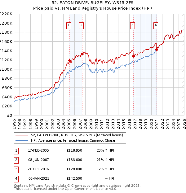 52, EATON DRIVE, RUGELEY, WS15 2FS: Price paid vs HM Land Registry's House Price Index
