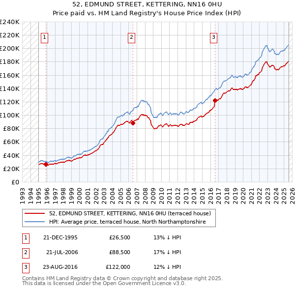 52, EDMUND STREET, KETTERING, NN16 0HU: Price paid vs HM Land Registry's House Price Index