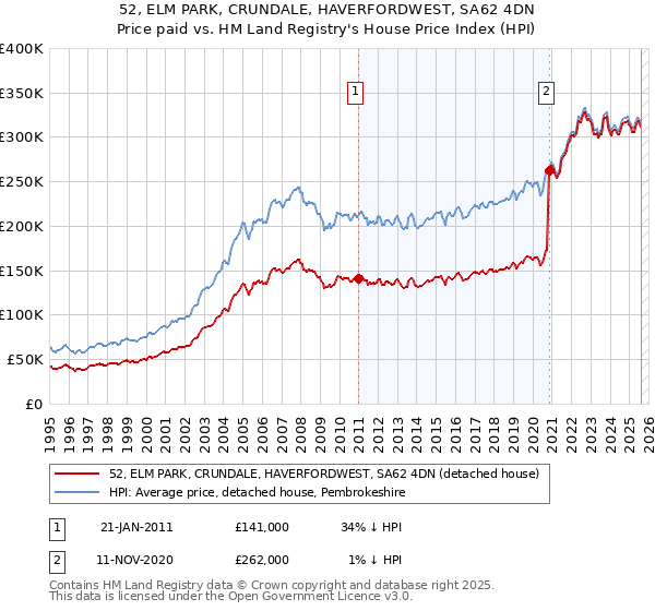 52, ELM PARK, CRUNDALE, HAVERFORDWEST, SA62 4DN: Price paid vs HM Land Registry's House Price Index