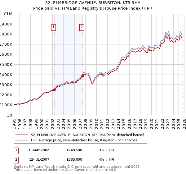 52, ELMBRIDGE AVENUE, SURBITON, KT5 9HA: Price paid vs HM Land Registry's House Price Index
