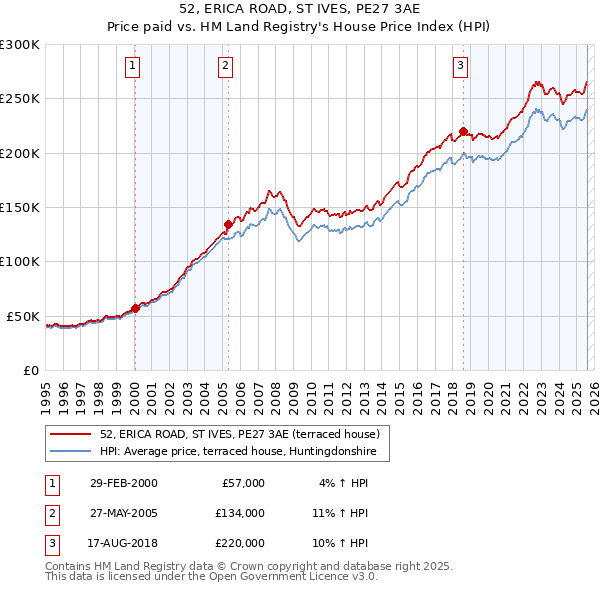 52, ERICA ROAD, ST IVES, PE27 3AE: Price paid vs HM Land Registry's House Price Index