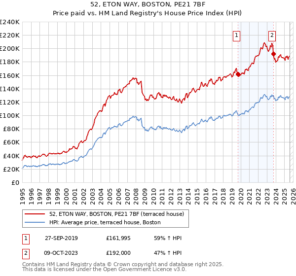 52, ETON WAY, BOSTON, PE21 7BF: Price paid vs HM Land Registry's House Price Index