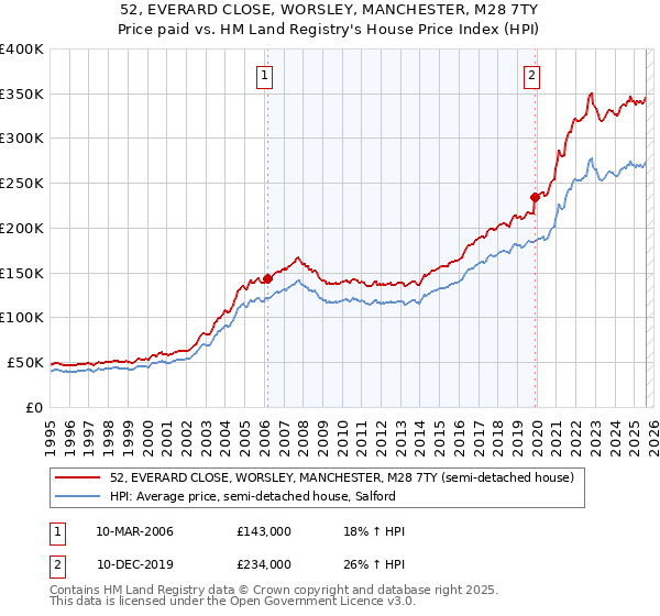52, EVERARD CLOSE, WORSLEY, MANCHESTER, M28 7TY: Price paid vs HM Land Registry's House Price Index