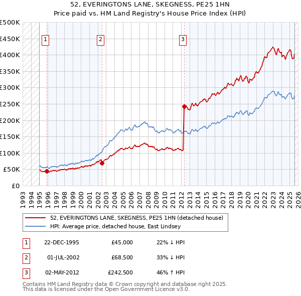 52, EVERINGTONS LANE, SKEGNESS, PE25 1HN: Price paid vs HM Land Registry's House Price Index