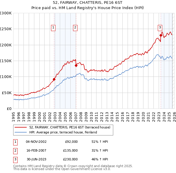 52, FAIRWAY, CHATTERIS, PE16 6ST: Price paid vs HM Land Registry's House Price Index
