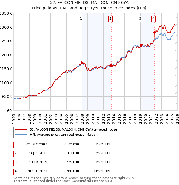 52, FALCON FIELDS, MALDON, CM9 6YA: Price paid vs HM Land Registry's House Price Index