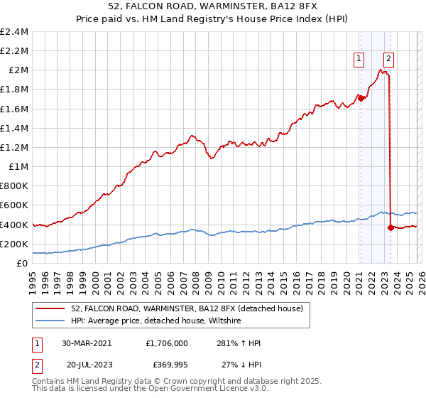 52, FALCON ROAD, WARMINSTER, BA12 8FX: Price paid vs HM Land Registry's House Price Index