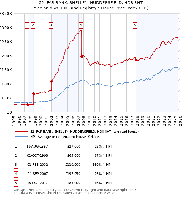 52, FAR BANK, SHELLEY, HUDDERSFIELD, HD8 8HT: Price paid vs HM Land Registry's House Price Index