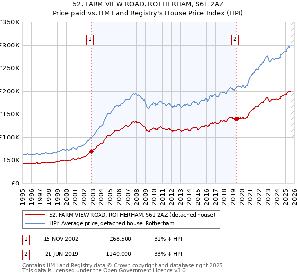 52, FARM VIEW ROAD, ROTHERHAM, S61 2AZ: Price paid vs HM Land Registry's House Price Index