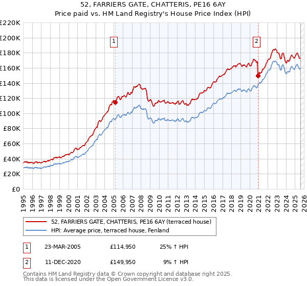 52, FARRIERS GATE, CHATTERIS, PE16 6AY: Price paid vs HM Land Registry's House Price Index