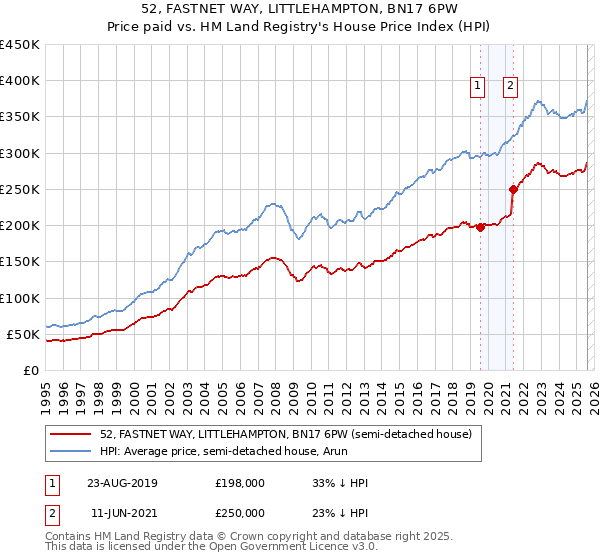 52, FASTNET WAY, LITTLEHAMPTON, BN17 6PW: Price paid vs HM Land Registry's House Price Index