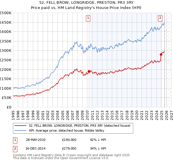 52, FELL BROW, LONGRIDGE, PRESTON, PR3 3RY: Price paid vs HM Land Registry's House Price Index