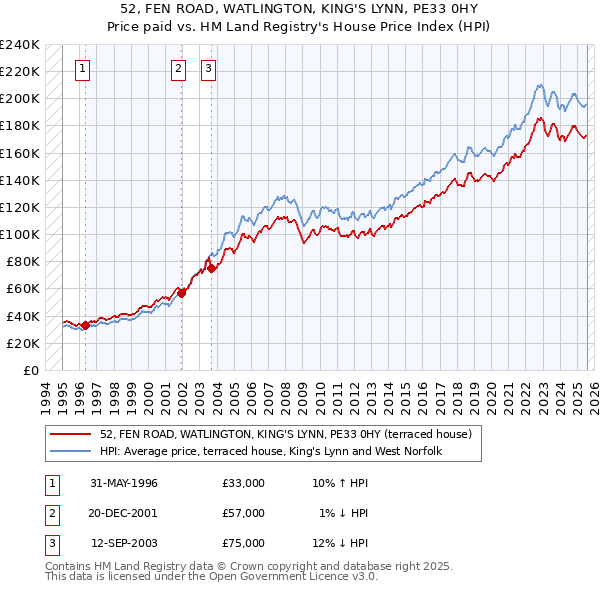 52, FEN ROAD, WATLINGTON, KING'S LYNN, PE33 0HY: Price paid vs HM Land Registry's House Price Index