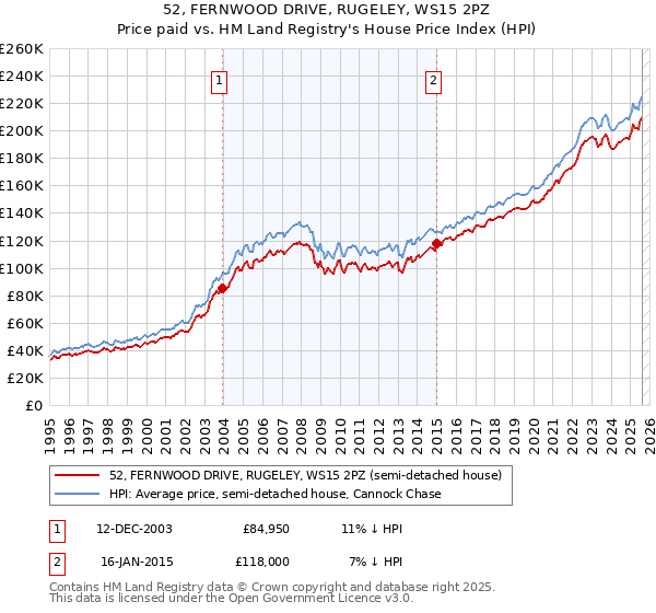 52, FERNWOOD DRIVE, RUGELEY, WS15 2PZ: Price paid vs HM Land Registry's House Price Index