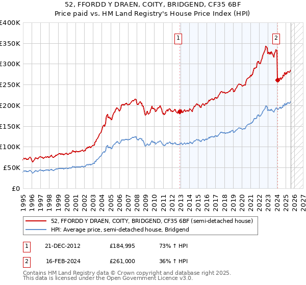 52, FFORDD Y DRAEN, COITY, BRIDGEND, CF35 6BF: Price paid vs HM Land Registry's House Price Index
