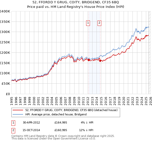 52, FFORDD Y GRUG, COITY, BRIDGEND, CF35 6BQ: Price paid vs HM Land Registry's House Price Index