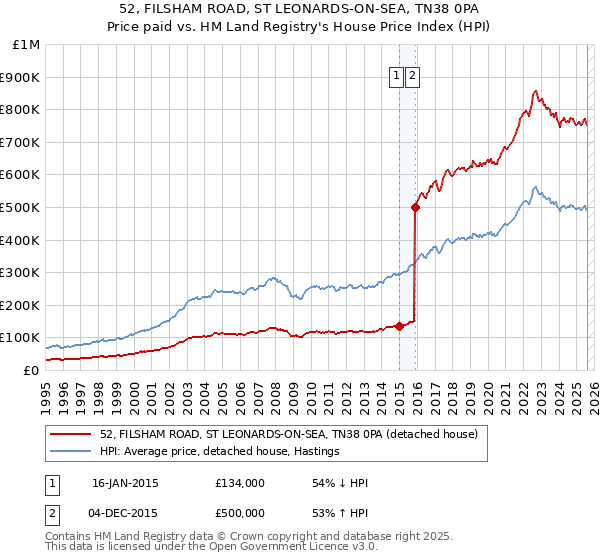 52, FILSHAM ROAD, ST LEONARDS-ON-SEA, TN38 0PA: Price paid vs HM Land Registry's House Price Index