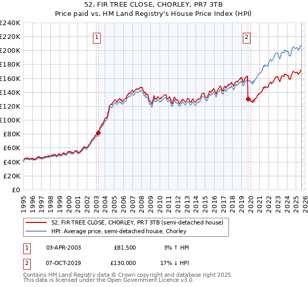 52, FIR TREE CLOSE, CHORLEY, PR7 3TB: Price paid vs HM Land Registry's House Price Index