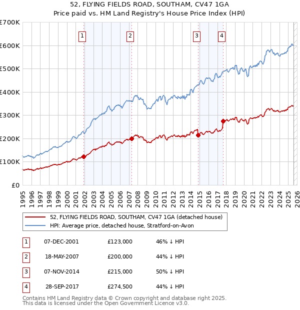 52, FLYING FIELDS ROAD, SOUTHAM, CV47 1GA: Price paid vs HM Land Registry's House Price Index