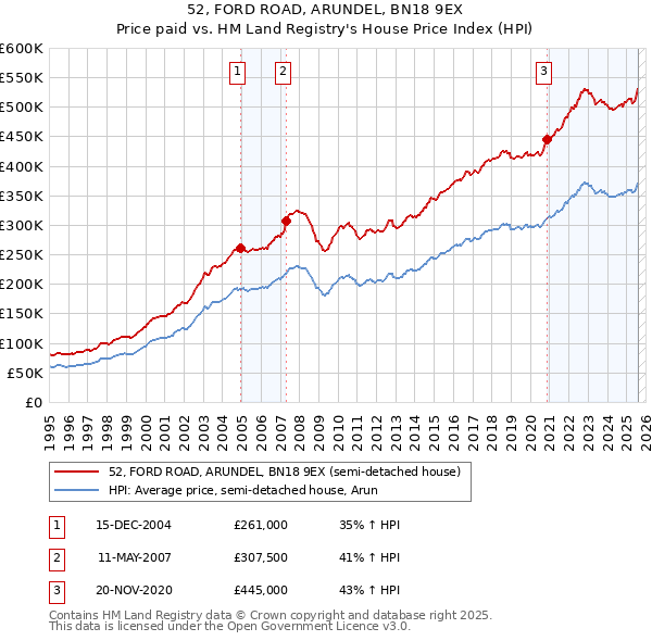 52, FORD ROAD, ARUNDEL, BN18 9EX: Price paid vs HM Land Registry's House Price Index