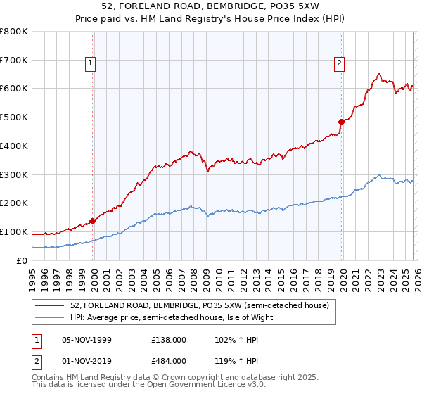 52, FORELAND ROAD, BEMBRIDGE, PO35 5XW: Price paid vs HM Land Registry's House Price Index