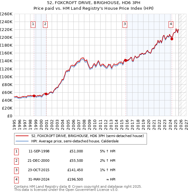 52, FOXCROFT DRIVE, BRIGHOUSE, HD6 3PH: Price paid vs HM Land Registry's House Price Index