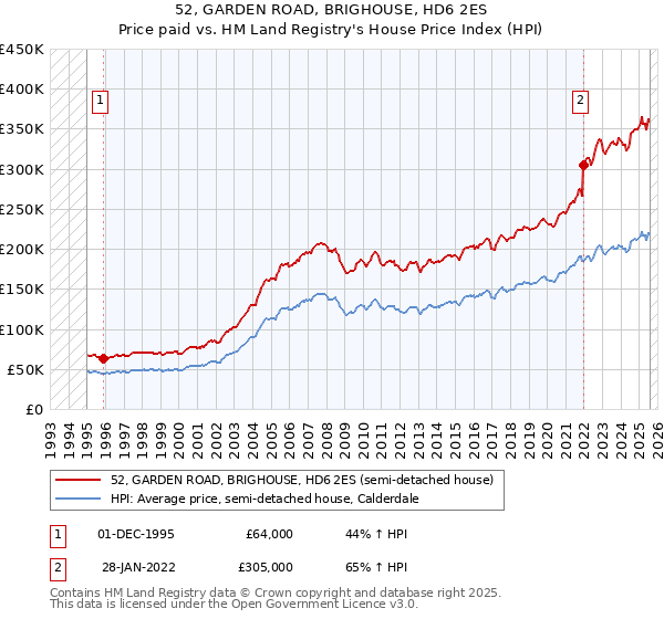 52, GARDEN ROAD, BRIGHOUSE, HD6 2ES: Price paid vs HM Land Registry's House Price Index
