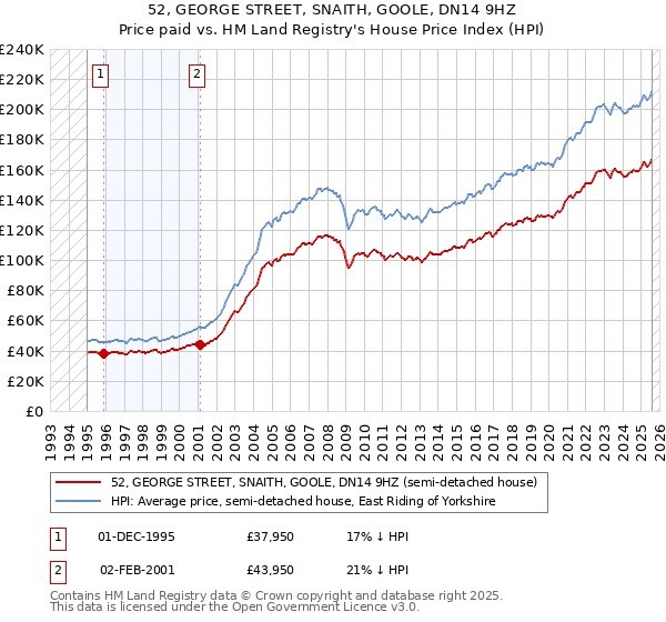 52, GEORGE STREET, SNAITH, GOOLE, DN14 9HZ: Price paid vs HM Land Registry's House Price Index
