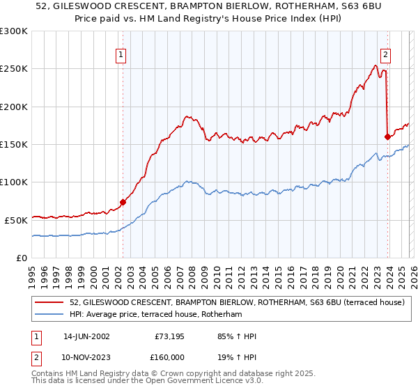 52, GILESWOOD CRESCENT, BRAMPTON BIERLOW, ROTHERHAM, S63 6BU: Price paid vs HM Land Registry's House Price Index