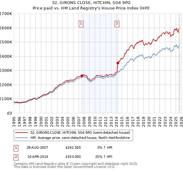 52, GIRONS CLOSE, HITCHIN, SG4 9PG: Price paid vs HM Land Registry's House Price Index
