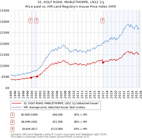 52, GOLF ROAD, MABLETHORPE, LN12 1LJ: Price paid vs HM Land Registry's House Price Index