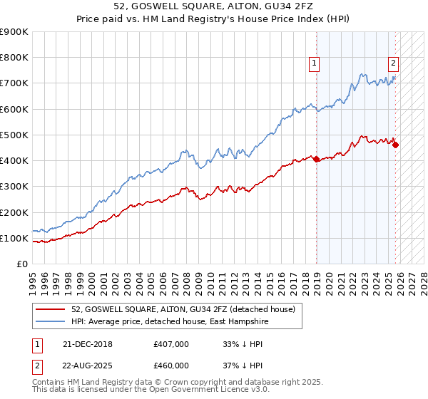 52, GOSWELL SQUARE, ALTON, GU34 2FZ: Price paid vs HM Land Registry's House Price Index