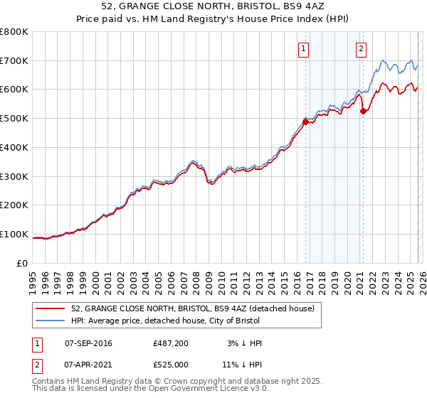 52, GRANGE CLOSE NORTH, BRISTOL, BS9 4AZ: Price paid vs HM Land Registry's House Price Index