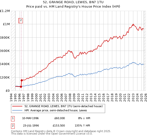 52, GRANGE ROAD, LEWES, BN7 1TU: Price paid vs HM Land Registry's House Price Index