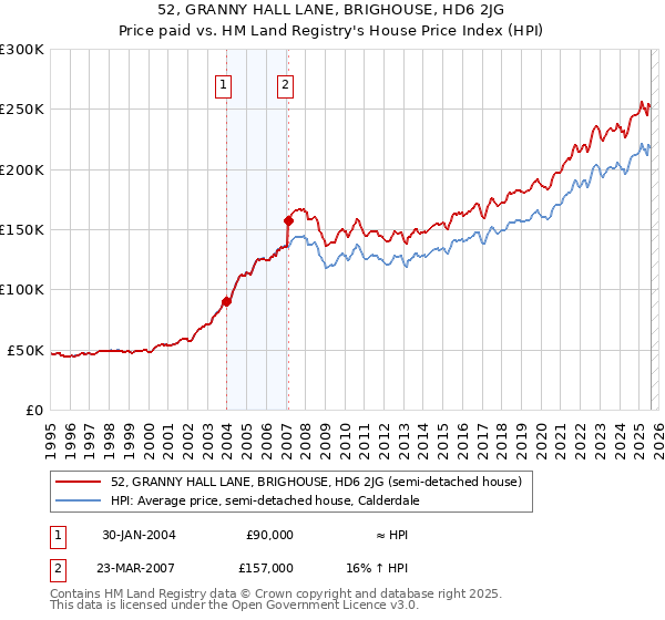 52, GRANNY HALL LANE, BRIGHOUSE, HD6 2JG: Price paid vs HM Land Registry's House Price Index