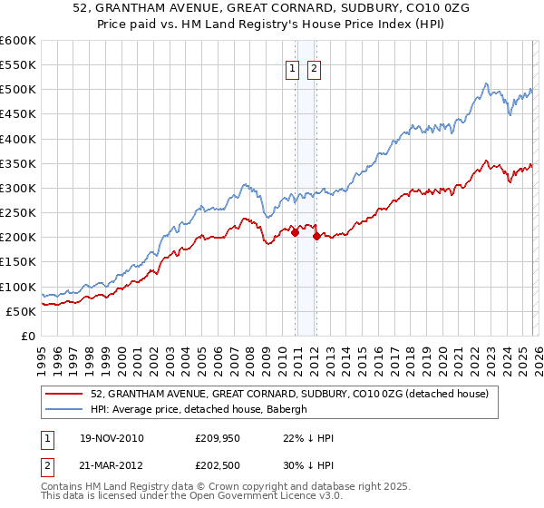52, GRANTHAM AVENUE, GREAT CORNARD, SUDBURY, CO10 0ZG: Price paid vs HM Land Registry's House Price Index