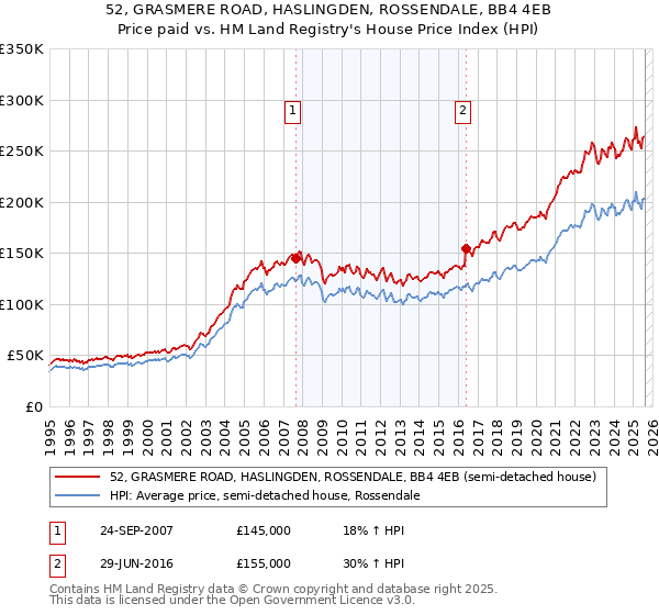 52, GRASMERE ROAD, HASLINGDEN, ROSSENDALE, BB4 4EB: Price paid vs HM Land Registry's House Price Index