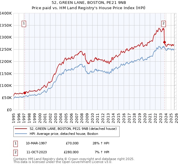 52, GREEN LANE, BOSTON, PE21 9NB: Price paid vs HM Land Registry's House Price Index