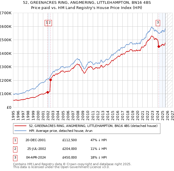 52, GREENACRES RING, ANGMERING, LITTLEHAMPTON, BN16 4BS: Price paid vs HM Land Registry's House Price Index