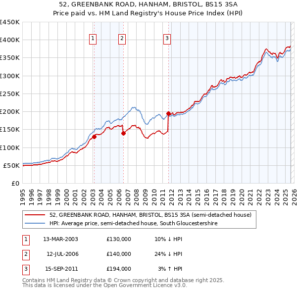 52, GREENBANK ROAD, HANHAM, BRISTOL, BS15 3SA: Price paid vs HM Land Registry's House Price Index