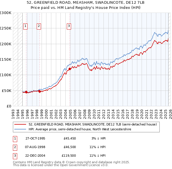 52, GREENFIELD ROAD, MEASHAM, SWADLINCOTE, DE12 7LB: Price paid vs HM Land Registry's House Price Index