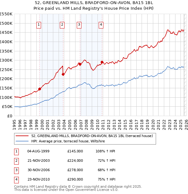 52, GREENLAND MILLS, BRADFORD-ON-AVON, BA15 1BL: Price paid vs HM Land Registry's House Price Index