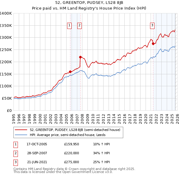 52, GREENTOP, PUDSEY, LS28 8JB: Price paid vs HM Land Registry's House Price Index