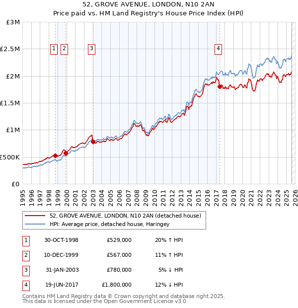 52, GROVE AVENUE, LONDON, N10 2AN: Price paid vs HM Land Registry's House Price Index