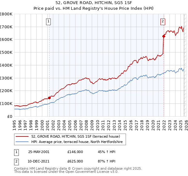 52, GROVE ROAD, HITCHIN, SG5 1SF: Price paid vs HM Land Registry's House Price Index