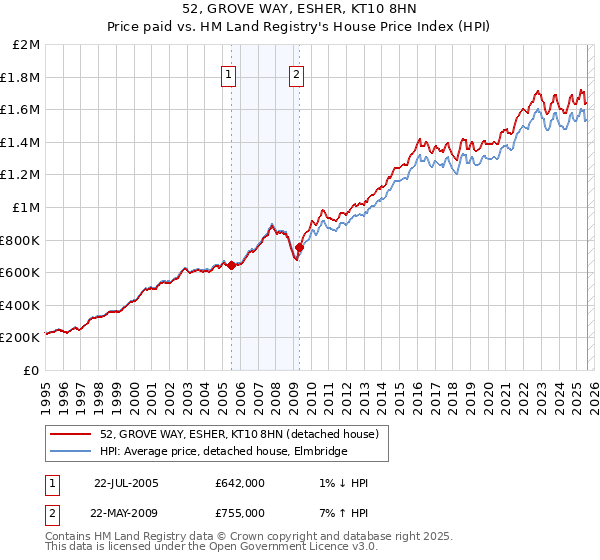 52, GROVE WAY, ESHER, KT10 8HN: Price paid vs HM Land Registry's House Price Index