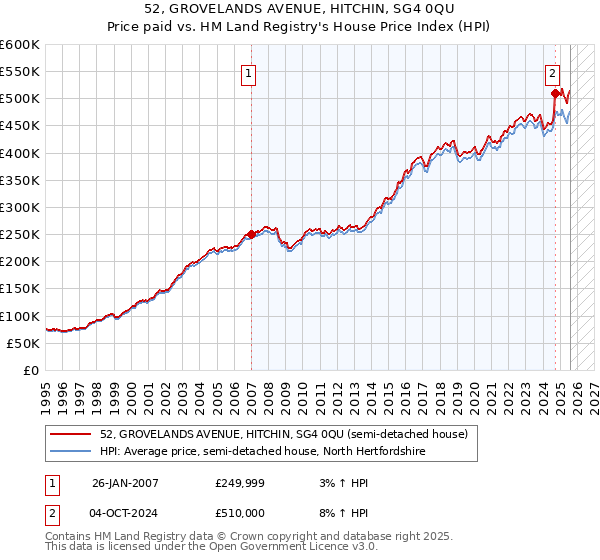 52, GROVELANDS AVENUE, HITCHIN, SG4 0QU: Price paid vs HM Land Registry's House Price Index