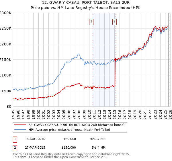 52, GWAR Y CAEAU, PORT TALBOT, SA13 2UR: Price paid vs HM Land Registry's House Price Index