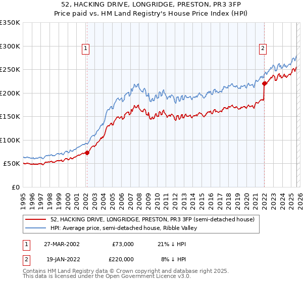 52, HACKING DRIVE, LONGRIDGE, PRESTON, PR3 3FP: Price paid vs HM Land Registry's House Price Index